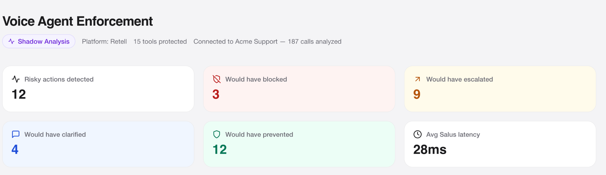 Shadow analysis: 12 risky actions detected, 3 would have blocked, 9 would have escalated, 4 would have clarified, 12 would have prevented, avg latency 28ms.